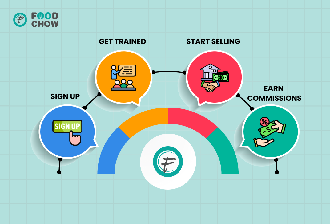 Sign Up Get Trained start Selling Earn Commissions - FOODCHOW