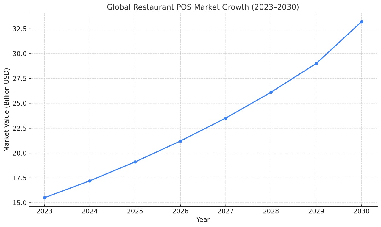 Global Restaurant POS Market Growth (2023-2030)